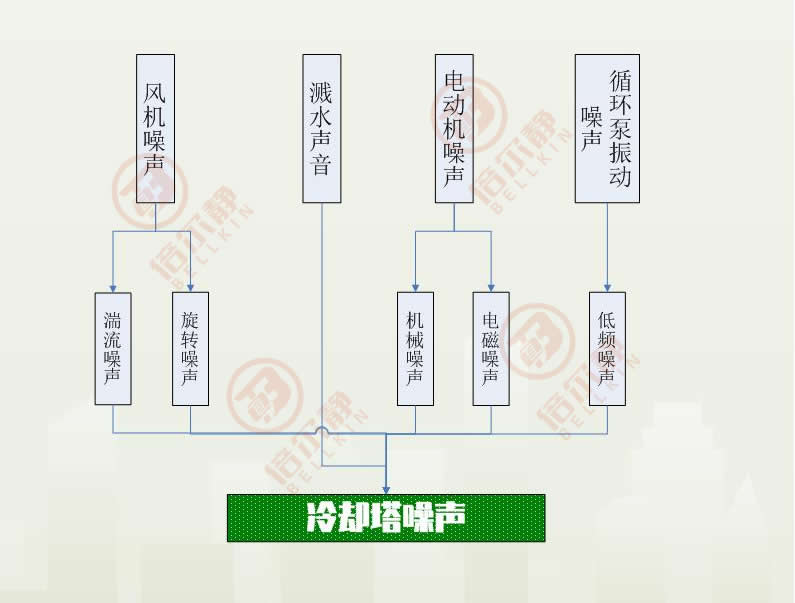 冷却塔噪音治理