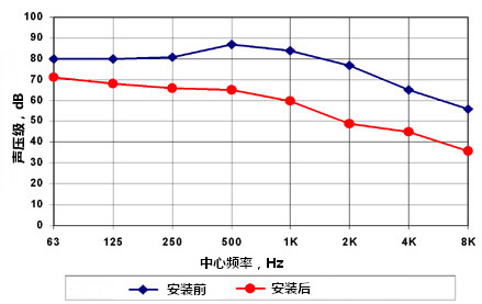 冷水机组噪声治理